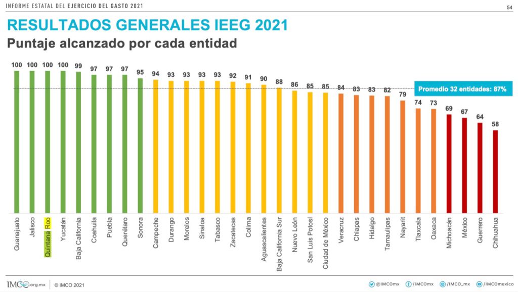 Yucatán y Quintana Roo destacan por ser un Gobierno Transparente en 2021 - Resultados Generales IEEG 2021