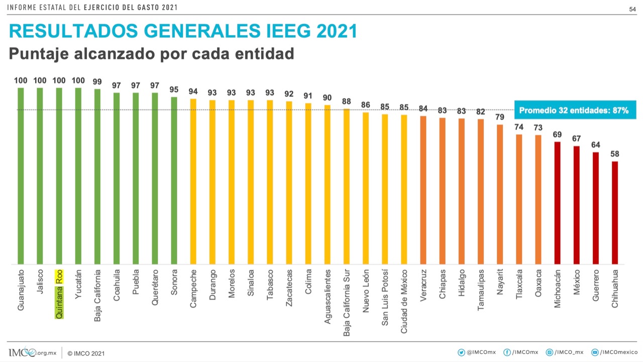 Yucatán y Quintana Roo destacan por ser un Gobierno Transparente en 2021 - egob
